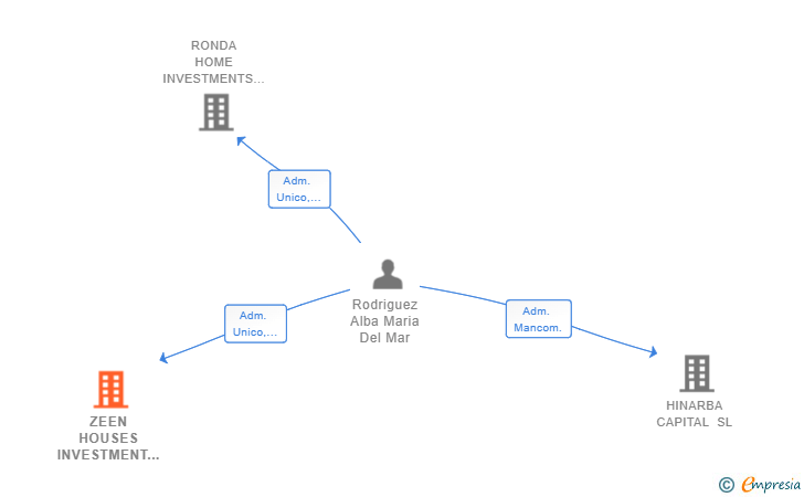 Vinculaciones societarias de ZEEN HOUSES INVESTMENT SL
