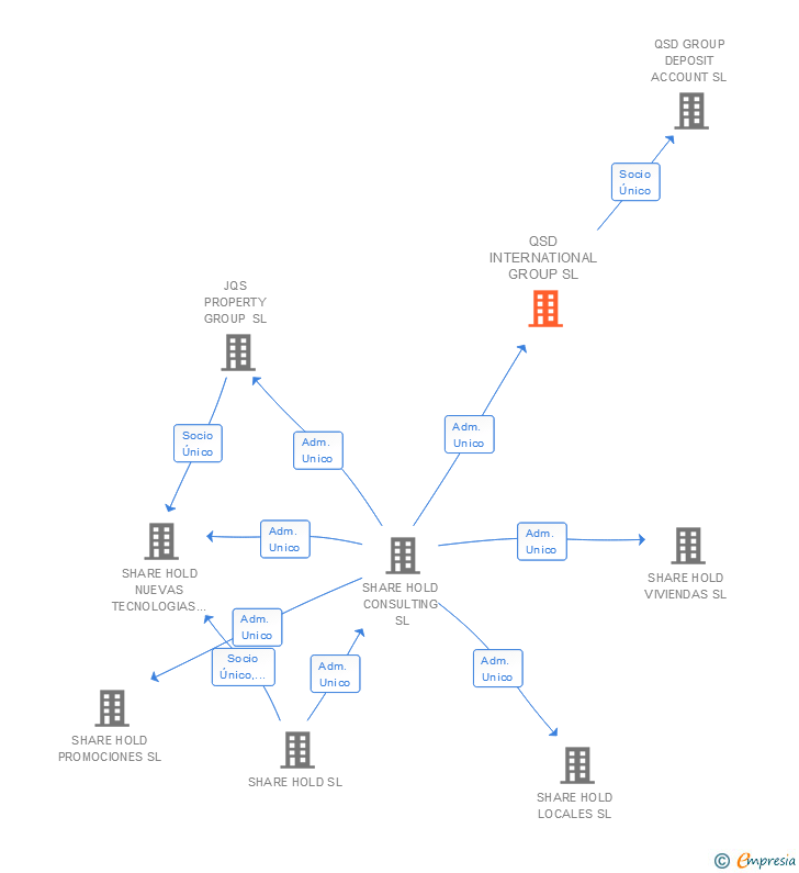 Vinculaciones societarias de QSD INTERNATIONAL GROUP SL