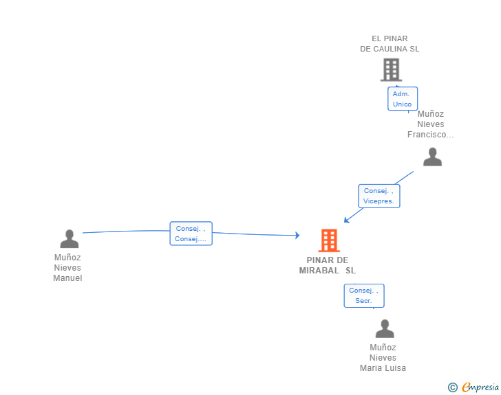 Vinculaciones societarias de PINAR DE MIRABAL SL