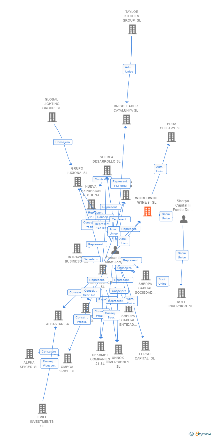 Vinculaciones societarias de WORLDWIDE WINES SL