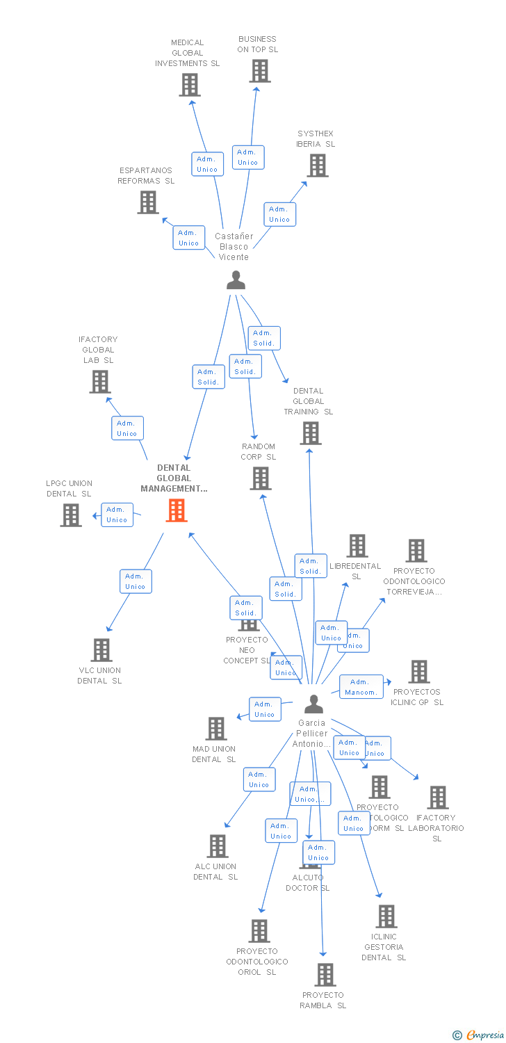 Vinculaciones societarias de DENTAL GLOBAL MANAGEMENT SL