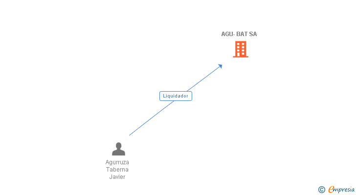 Vinculaciones societarias de AGU-BAT SA