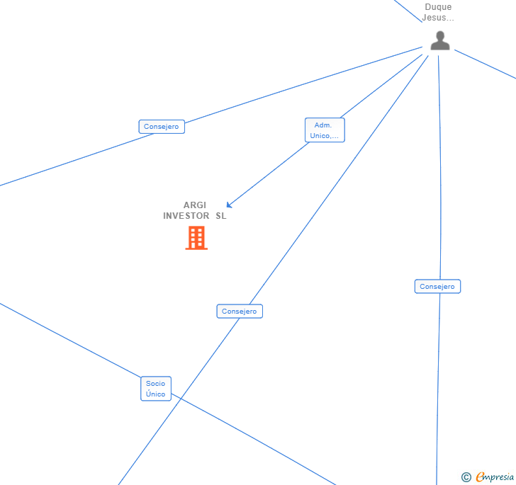 Vinculaciones societarias de ARGI INVESTOR SL