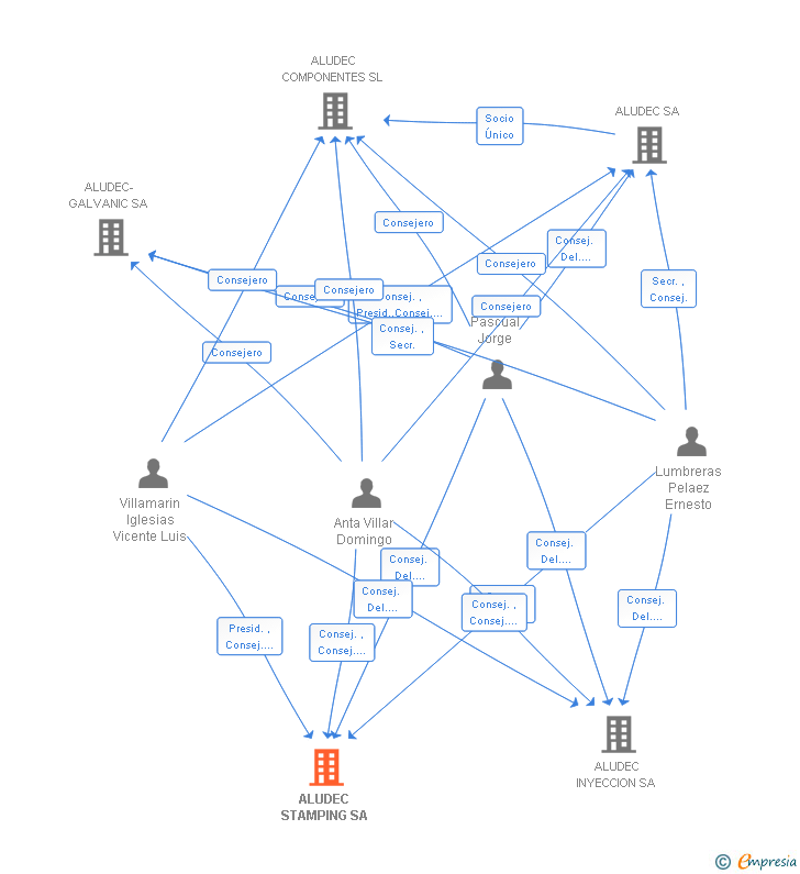 Vinculaciones societarias de ALUDEC STAMPING SA