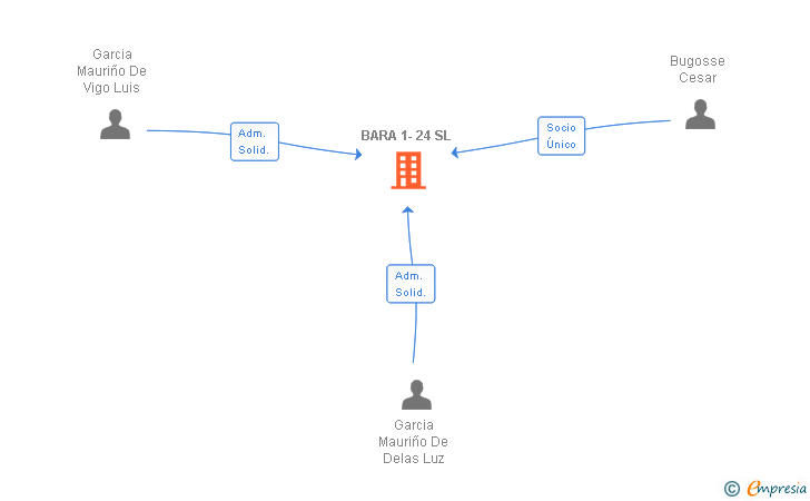 Vinculaciones societarias de BARA 1-24 SL
