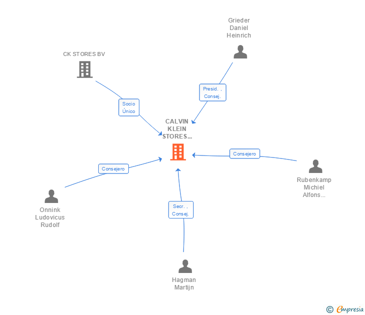 Vinculaciones societarias de PVH STORES SPAIN MODA SL