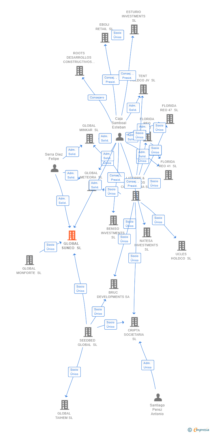 Vinculaciones societarias de GLOBAL SUNEO SL