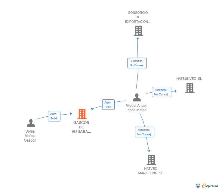 Vinculaciones societarias de GASCON DE VISUARA INVERSIONES SL