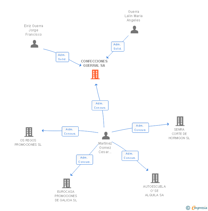 Vinculaciones societarias de CONFECCIONES GUERRAL SA