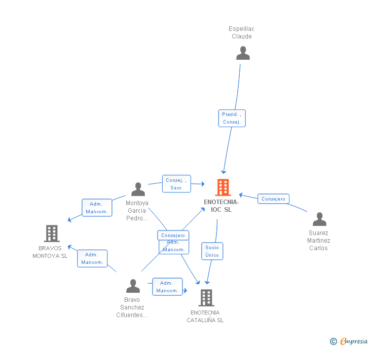 Vinculaciones societarias de IOC-ENOTECNIA SL