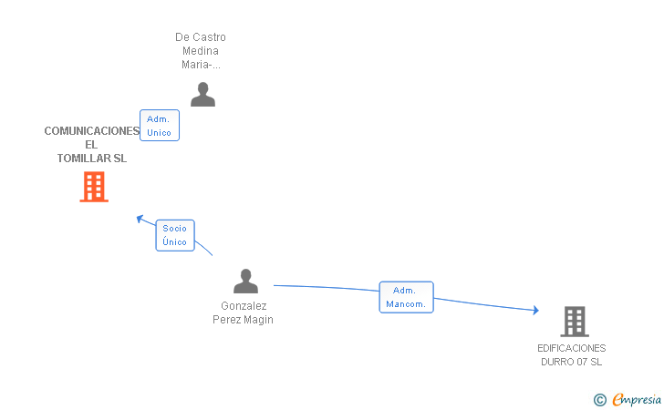 Vinculaciones societarias de COMUNICACIONES EL TOMILLAR SL