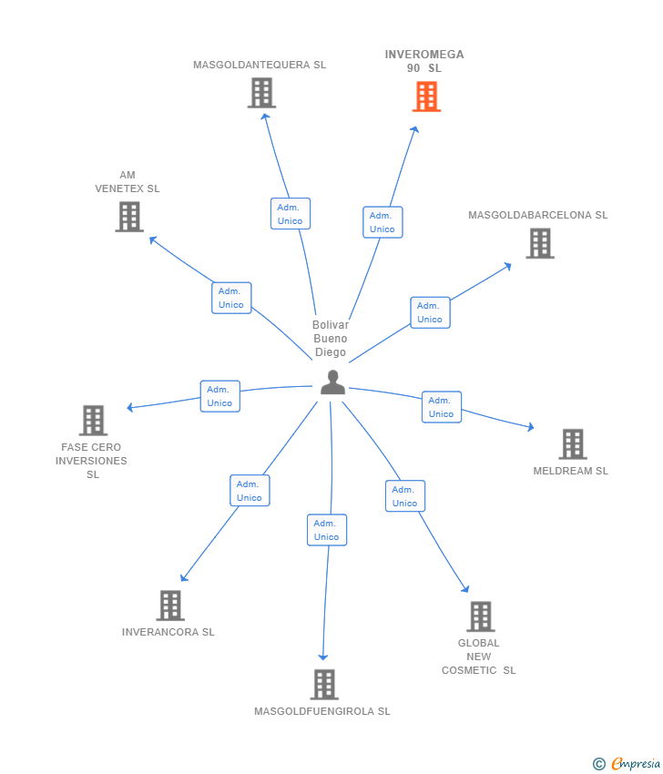 Vinculaciones societarias de INVEROMEGA 90 SL