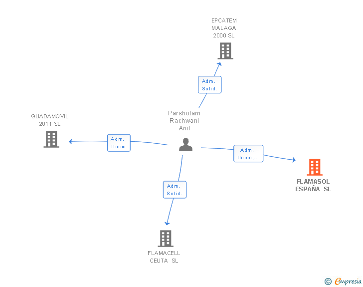 Vinculaciones societarias de FLAMASOL ESPAÑA SL