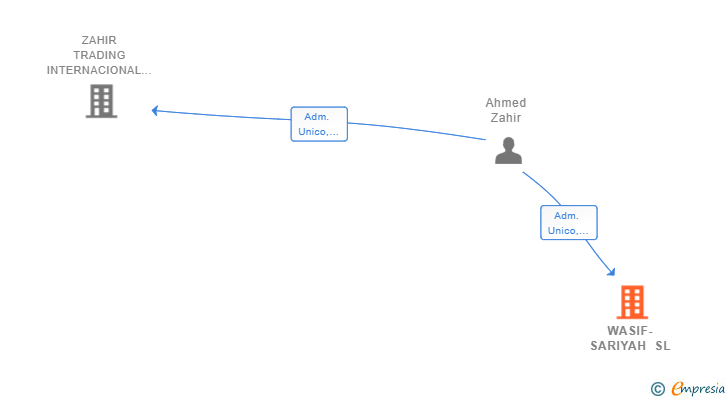 Vinculaciones societarias de WASIF-SARIYAH SL
