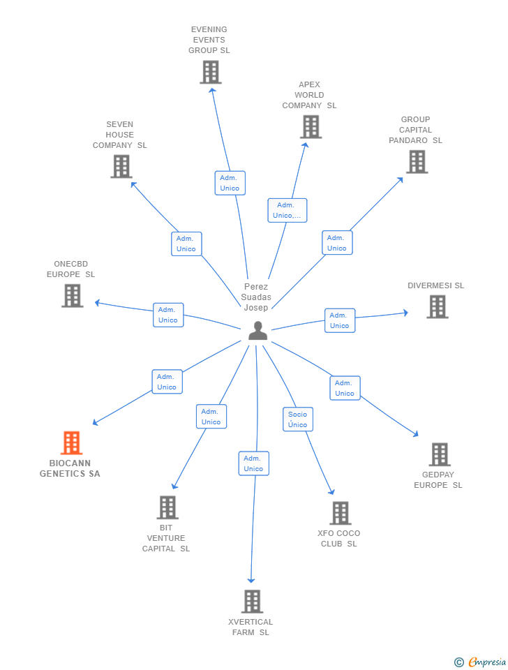 Vinculaciones societarias de BIOCANN GENETICS SA