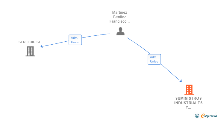 Vinculaciones societarias de SUMINISTROS INDUSTRIALES Y NAVALES SERFLUID SL