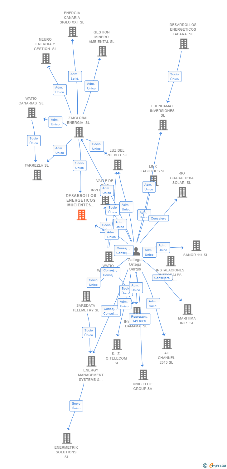 Vinculaciones societarias de DESARROLLOS ENERGETICOS MUCIENTES SL