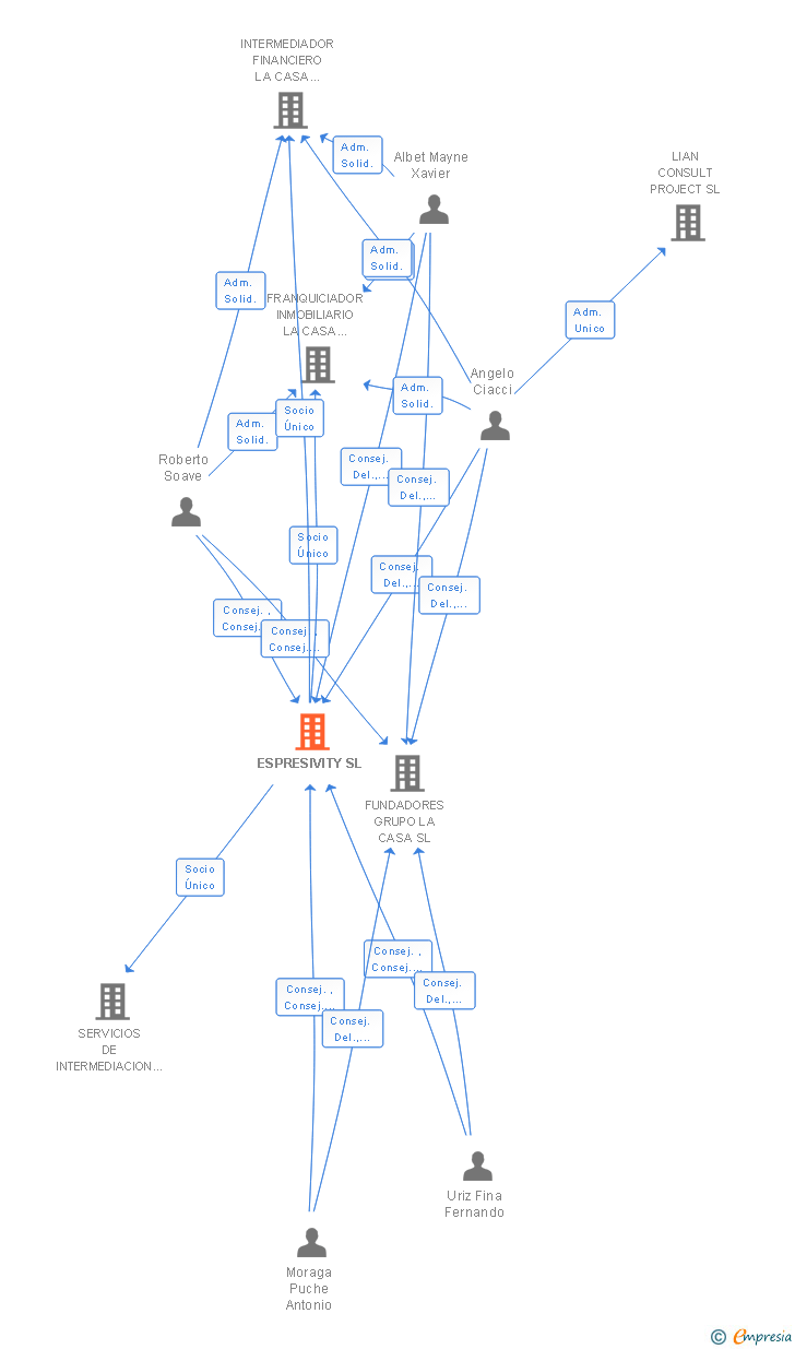 Vinculaciones societarias de ESPRESIVITY SL