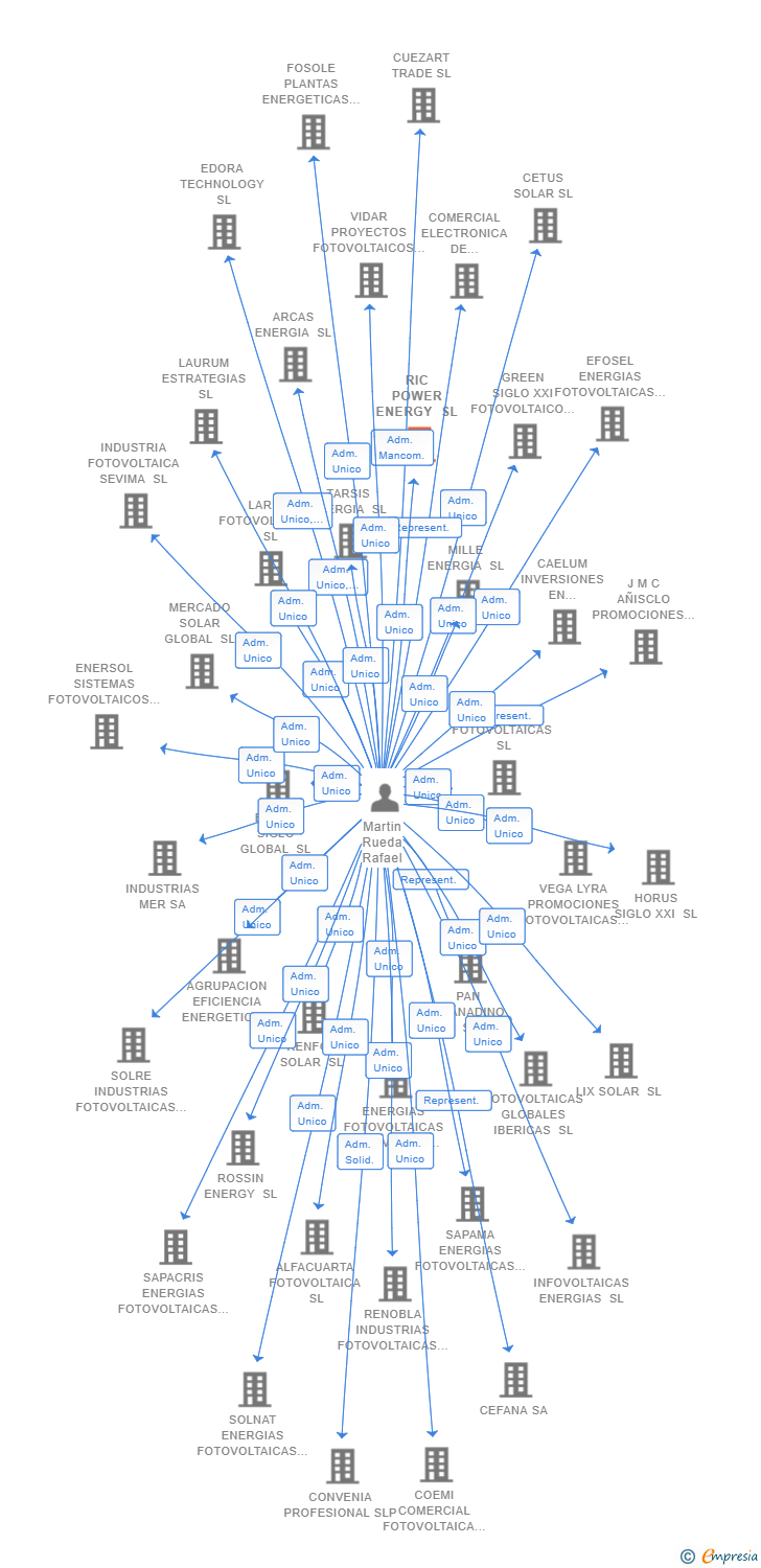 Vinculaciones societarias de RIC POWER ENERGY SL