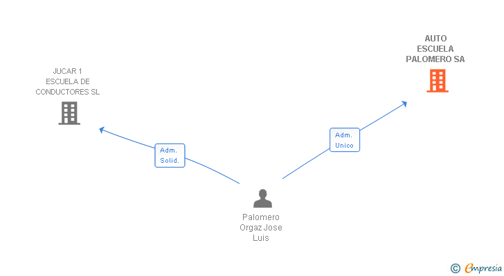 Vinculaciones societarias de AUTO ESCUELA PALOMERO SA
