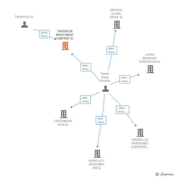 Vinculaciones societarias de TAPEBICUA INVESTMENT COMPANY SL