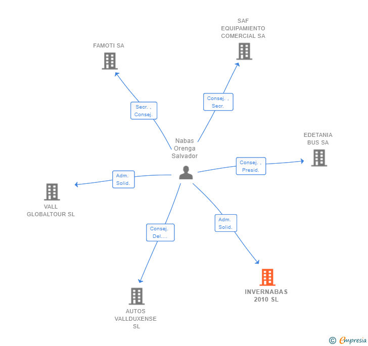 Vinculaciones societarias de INVERNABAS 2010 SL