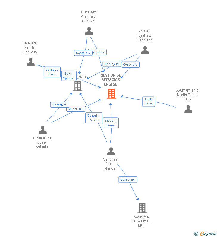 Vinculaciones societarias de GESTION DE SERVICIOS ENGI SL