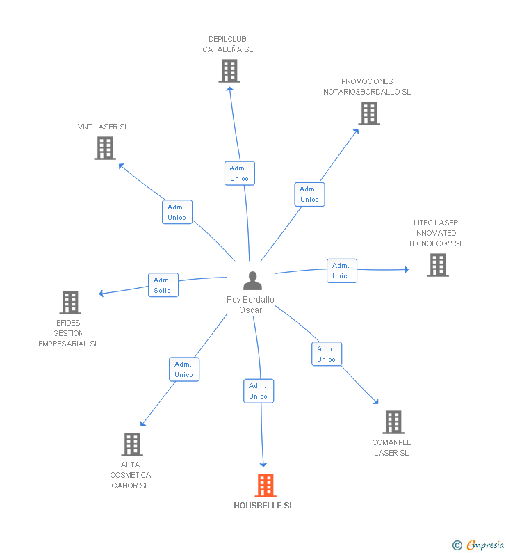 Vinculaciones societarias de HOUSBELLE SL (EXTINGUIDA)