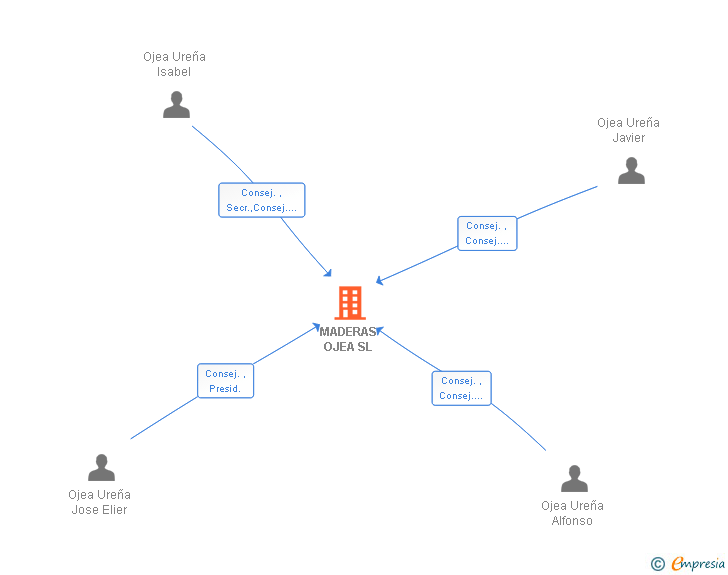Vinculaciones societarias de MADERAS OJEA SL