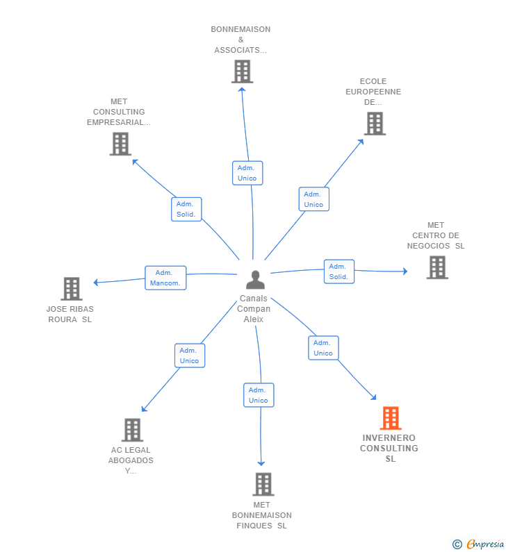 Vinculaciones societarias de INVERNERO CONSULTING SL