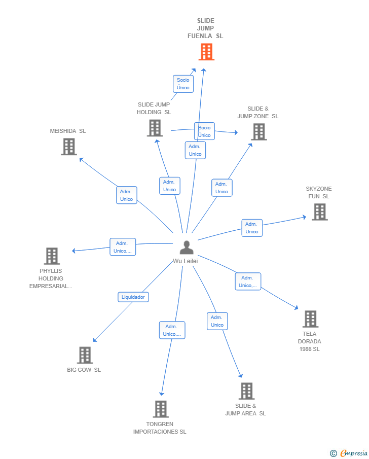 Vinculaciones societarias de SLIDE JUMP FUENLA SL