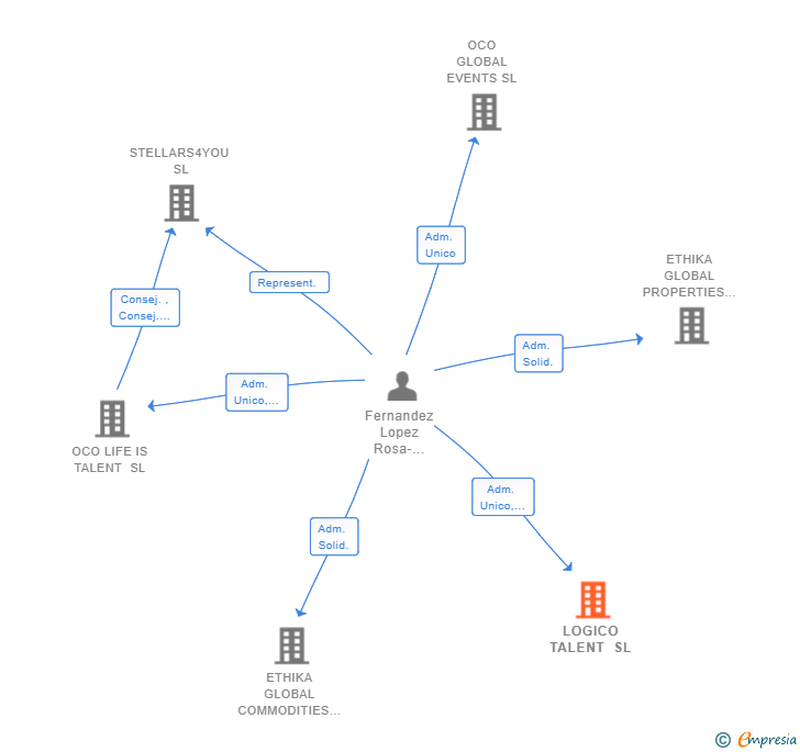 Vinculaciones societarias de LOGICO TALENT SL