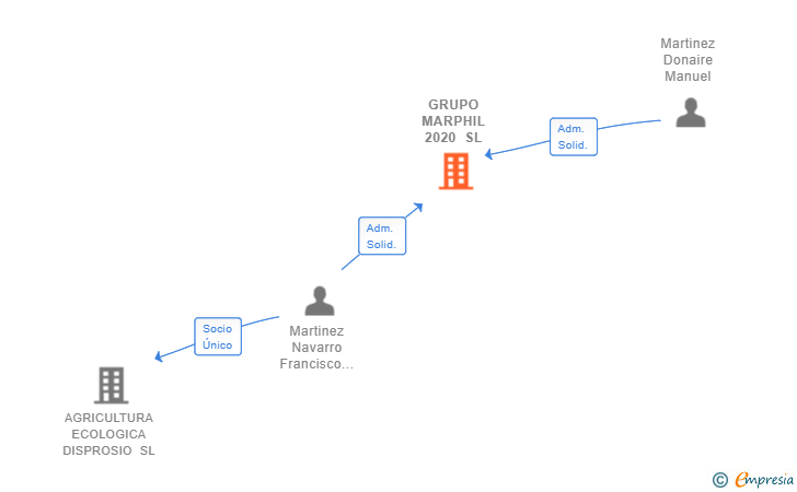 Vinculaciones societarias de GRUPO MARPHIL 2020 SL