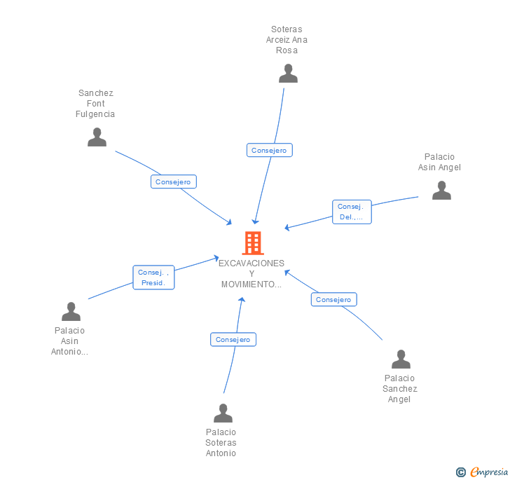 Vinculaciones societarias de EXCAVACIONES Y MOVIMIENTO DE TIERRAS PALACIO SL