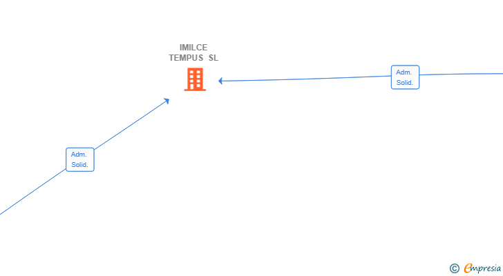 Vinculaciones societarias de IMILCE TEMPUS SL