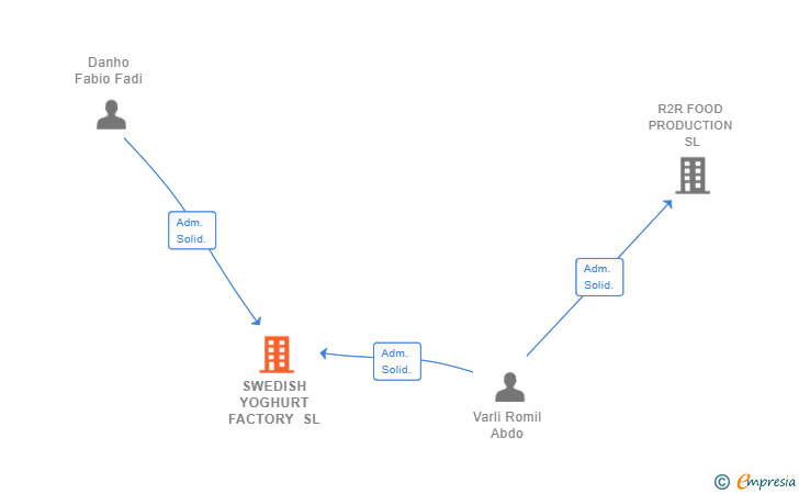 Vinculaciones societarias de SWEDISH YOGHURT FACTORY SL