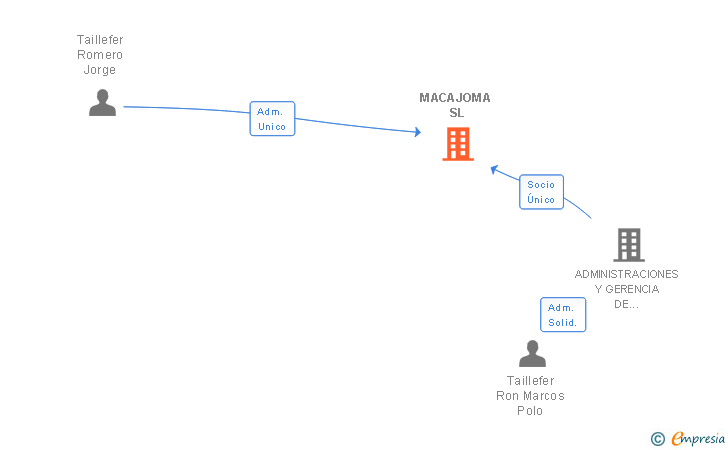 Vinculaciones societarias de MACAJOMA SL