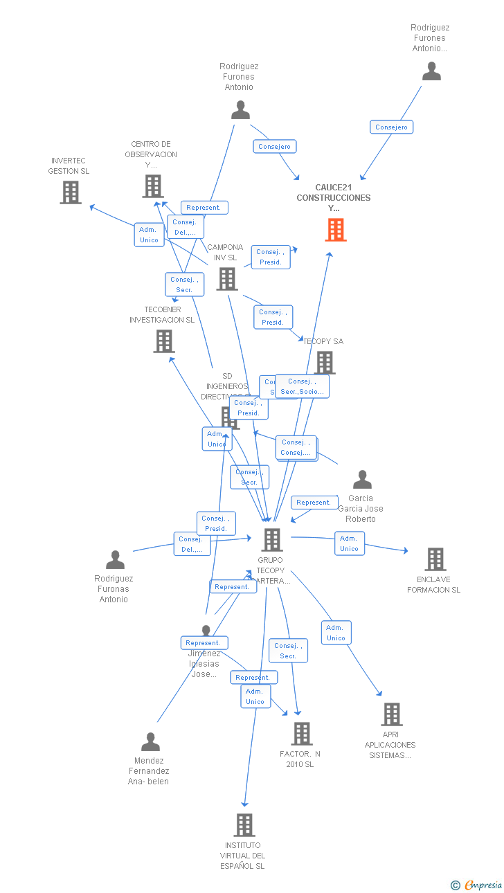 Vinculaciones societarias de CAUCE21 CONSTRUCCIONES Y SERVICIOS INTEGRADOS SA