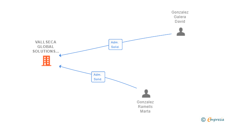 Vinculaciones societarias de VALLSECA GLOBAL SOLUTIONS SL