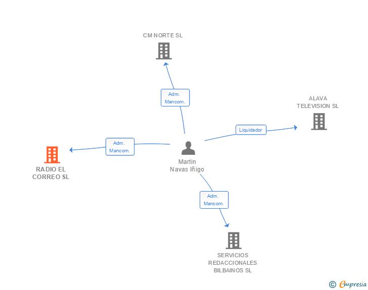 Vinculaciones societarias de RADIO EL CORREO SL
