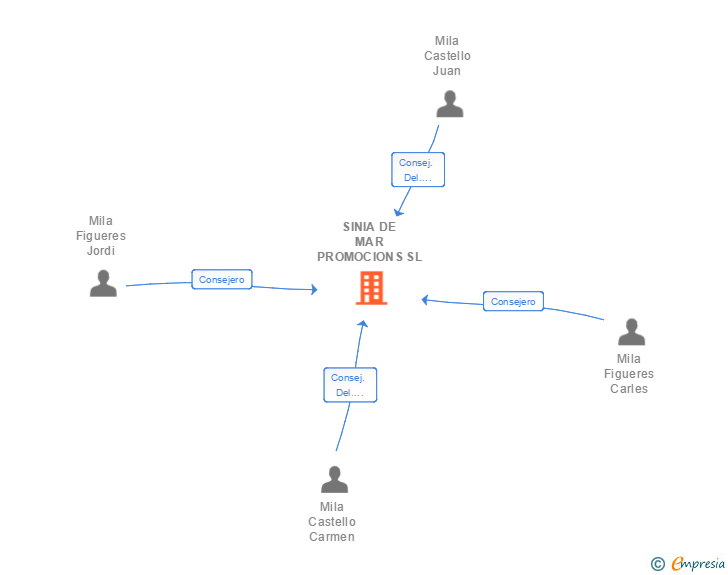 Vinculaciones societarias de SINIA DE MAR PROMOCIONS SL