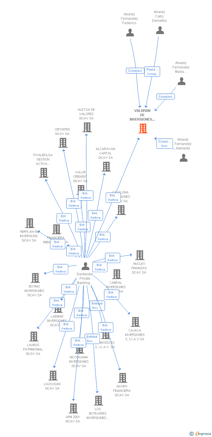 Vinculaciones societarias de VALBRAN DE INVERSIONES SA