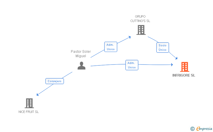 Vinculaciones societarias de INFRIGORE SL