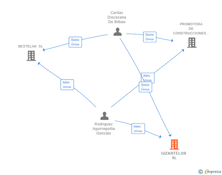 Vinculaciones societarias de GIZARTELUR SL
