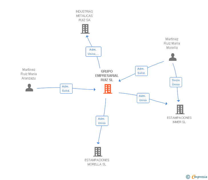 Vinculaciones societarias de GRUPO EMPRESARIAL RUIZ SL