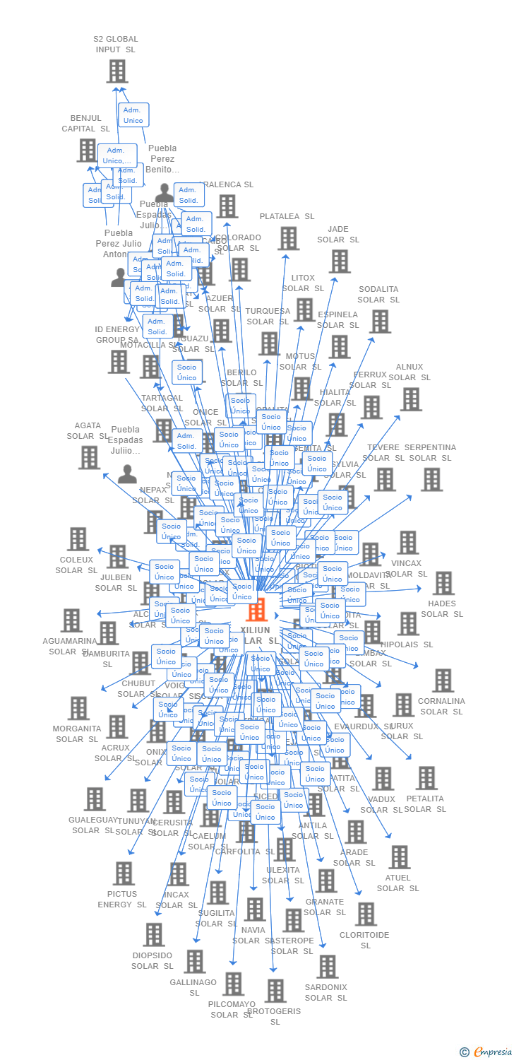 Vinculaciones societarias de XILIUN SOLAR SL