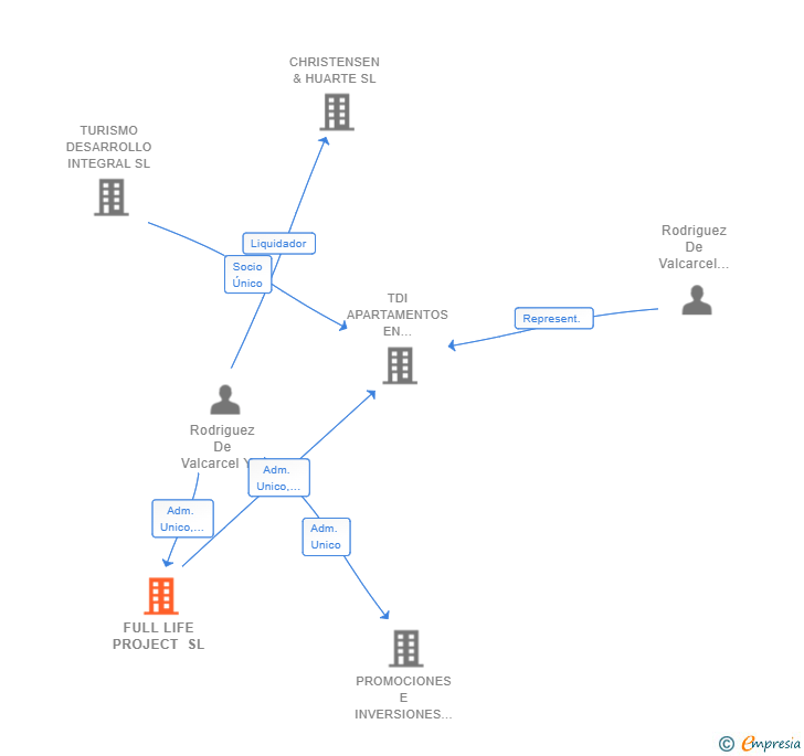 Vinculaciones societarias de FULL LIFE PROJECT SL (EXTINGUIDA)