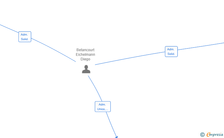 Vinculaciones societarias de BEV CAPITAL IBERIA SL