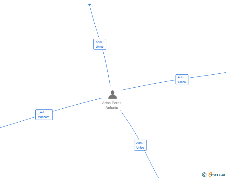 Vinculaciones societarias de FRIRAI SL