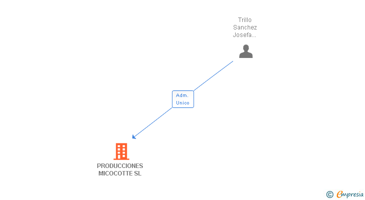 Vinculaciones societarias de PRODUCCIONES MICOCOTTE SL